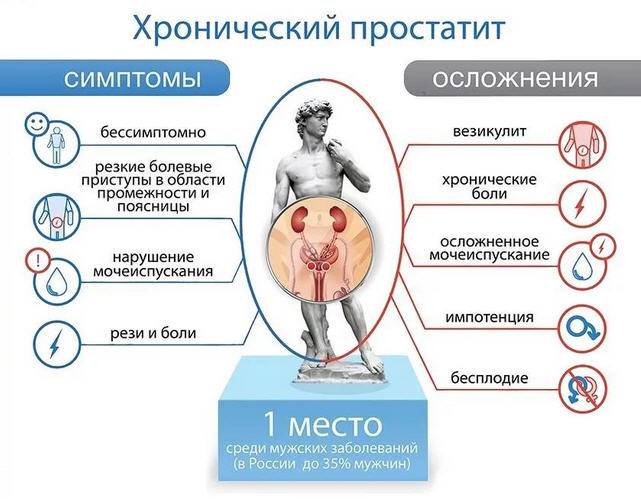 Хронічний простатит: чи можна його вилікувати?