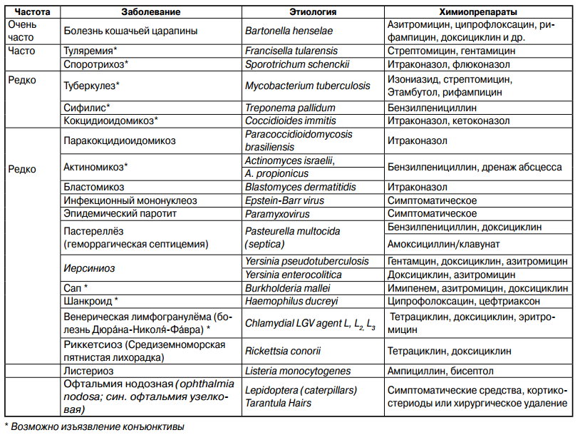 Кон’юнктивіт Парино і «Хвороба котячих подряпин»